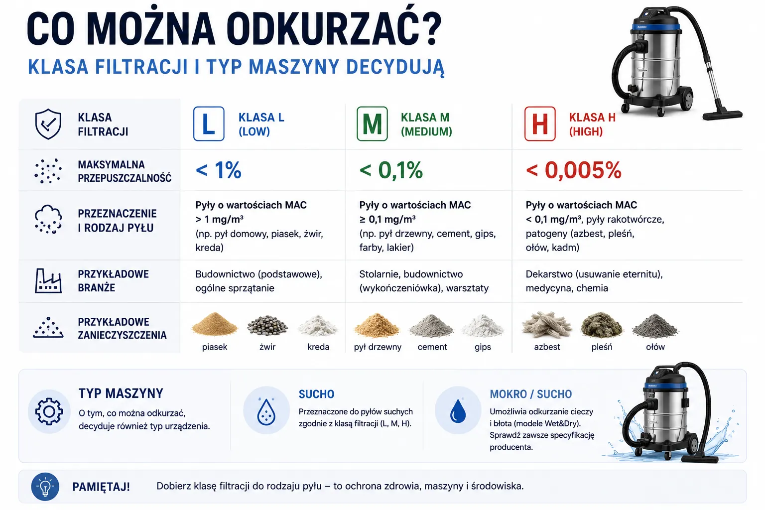 Co można odkurzać? Klasa filtracji i typ maszyny decydują
