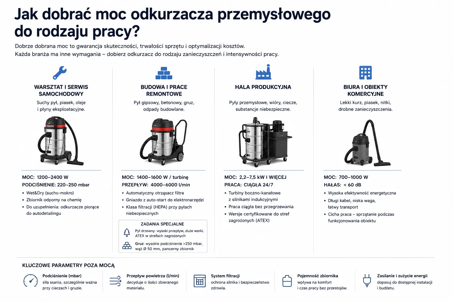 Jak dobrać moc odkurzacza przemysłowego do rodzaju pracy?