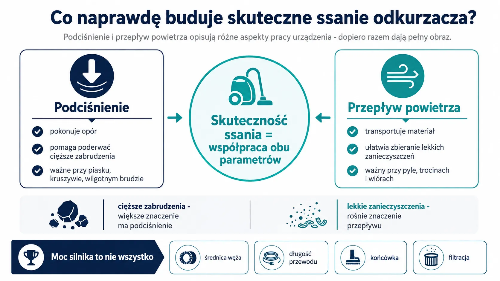 Co naprawdę buduje skuteczne ssanie odkurzacza?
